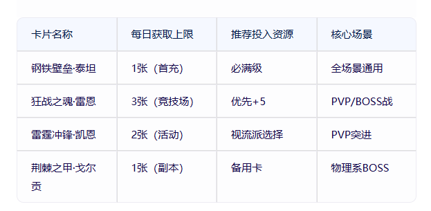 《飞飞手游》:战士卡片优先级选择！(图4)