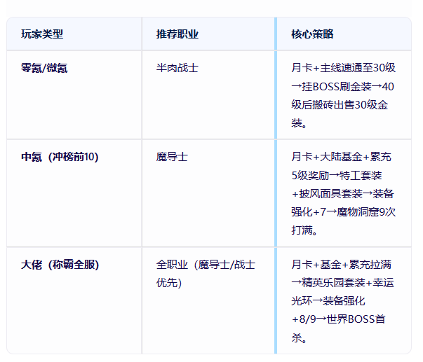 《飞飞手游》：职业选择与打金效率！(图2)
