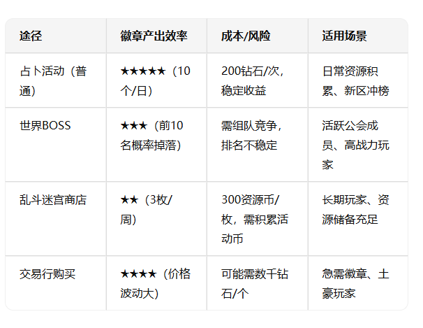 《飞飞手游》：占卜活动限时复刻，英雄徽章不要错过！(图3)